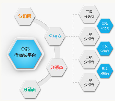 直销商城系统软件开发-销售利器