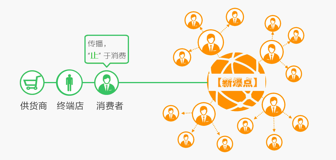 微信社交分销体系