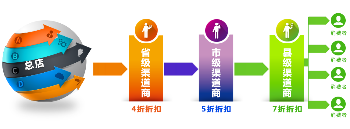 渠道商三级分销系统 渠道商三级分销系统