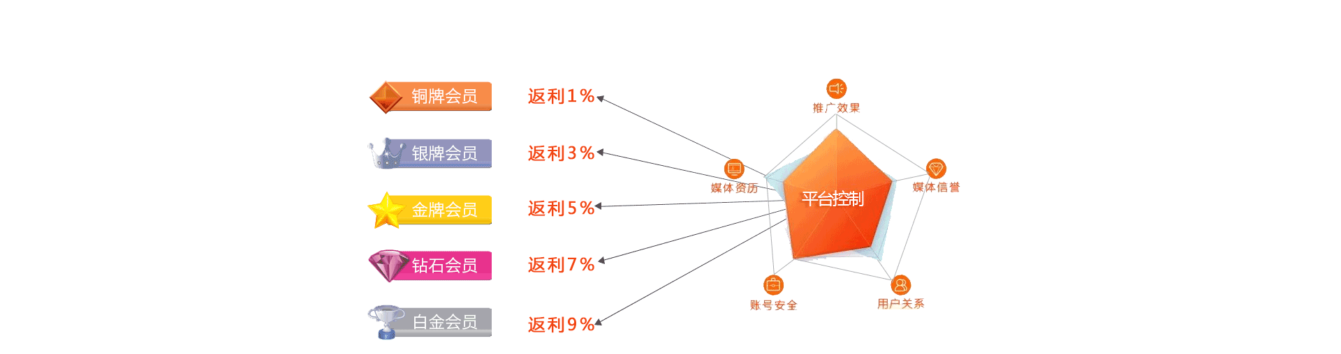 会员等级返现